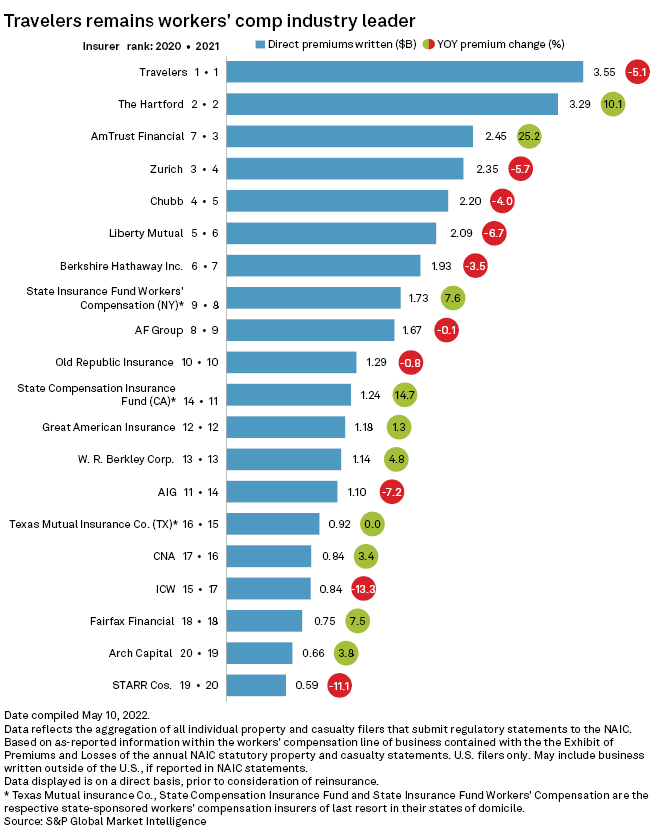 US workers' comp premiums rise in 2021; Travelers retains top spot S
