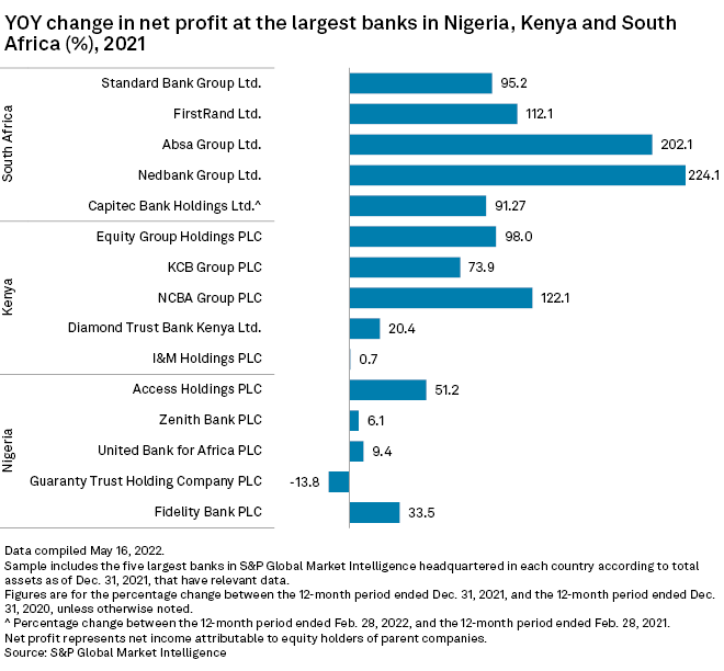Big South African banks set to further boost profits in 2022 S&P Global Market Intelligence