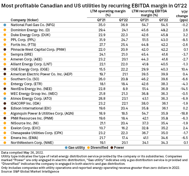 Most utilities book YOY slides in recurring EBITDA margin in Q1 S&P