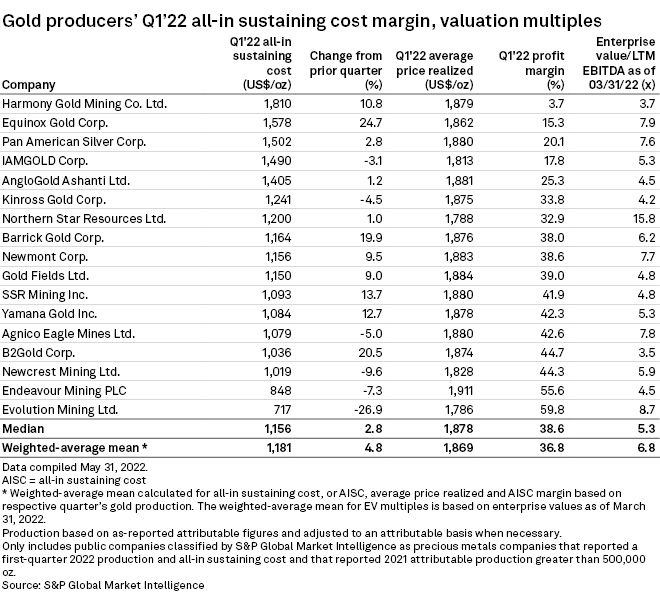 Large gold miners post higher allin sustaining costs in Q1'22 S&P Global Market Intelligence