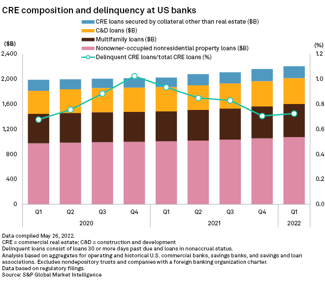 Delinquency rate on US banks' commercial real estate loans rose in Q1