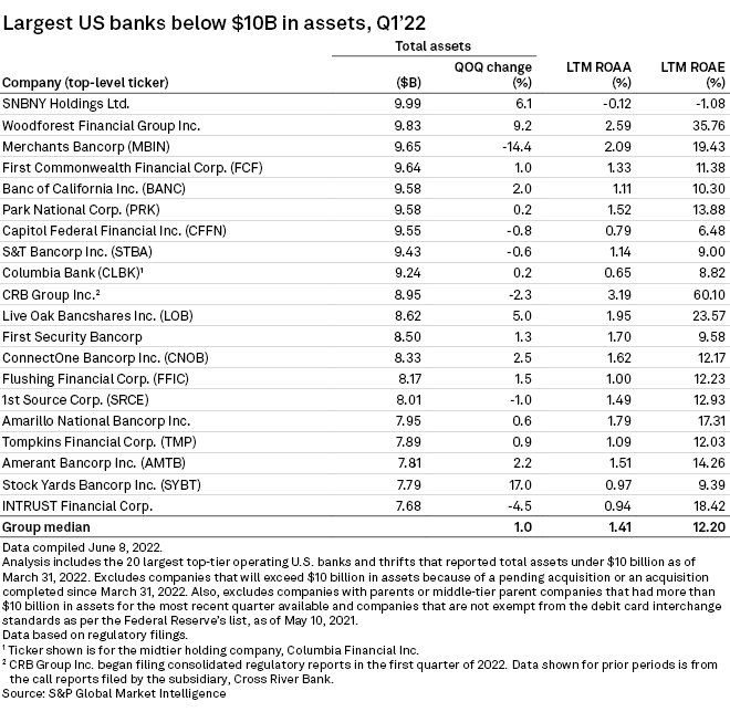 9 US banks grow total assets beyond 10B in Q1 S&P Global Market