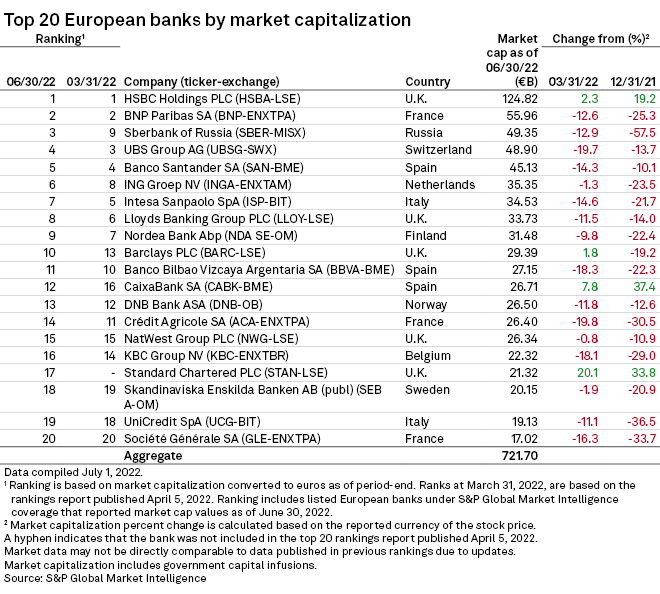 Top 20 European banks by market cap, Q2'22 S&P Global Market Intelligence