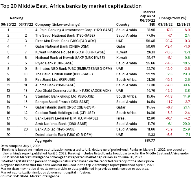 Top 20 MEA banks by market cap, Q2'22 S&P Global Market Intelligence