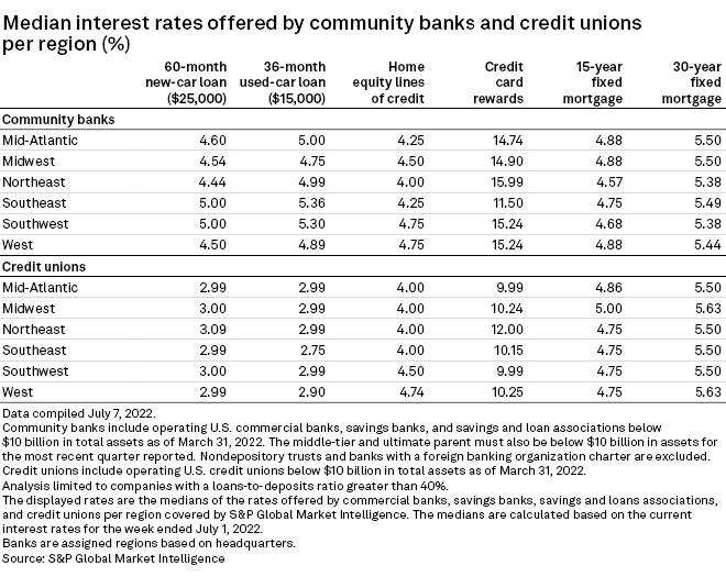 29+ mortgage rates credit unions ReynerErnie