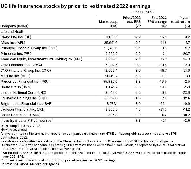 US insurance companies with highest pricetoestimated 2022 EPS ratios