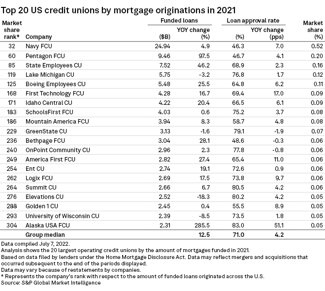US credit unions' 2021 mortgage origination growth lags other lenders
