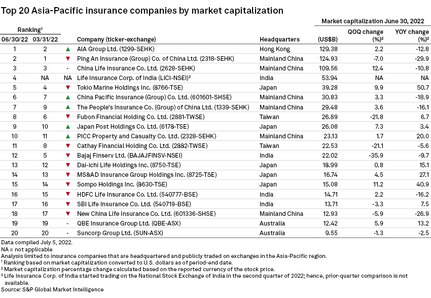 AIA overtakes Ping An as largest AsiaPacific insurer by market cap in Q2 S&P Global Market