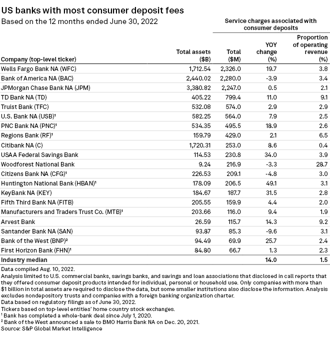 US banks' overdraft fee drops for 2nd straight quarter in Q2 S