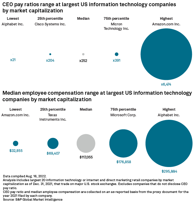 Alphabet retains top median employee salary, hits lowest CEO pay gap in