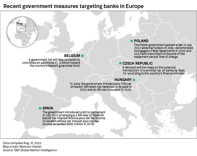 Bank windfall taxes could spread further in Europe amid fight against inflation S&P Global