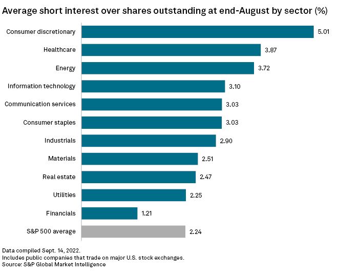Short interest in communications, consumer stocks near 2022 low point