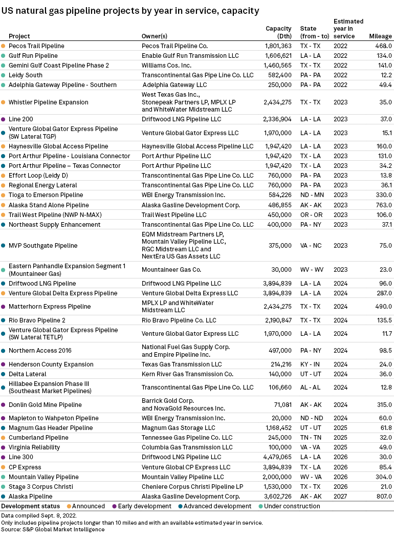 US gas pipeline projects move through volatile market toward service
