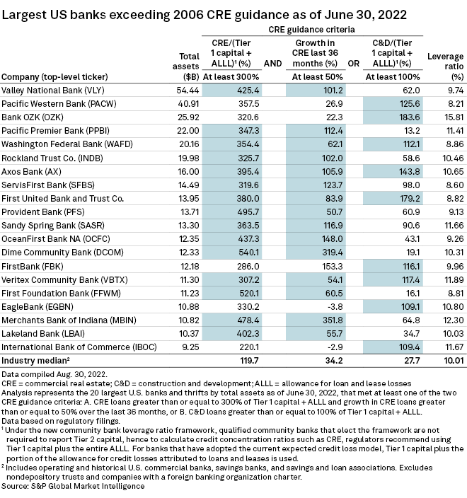 US banks exceeding CRE regulatory guidance hit multiyear high in Q2 S