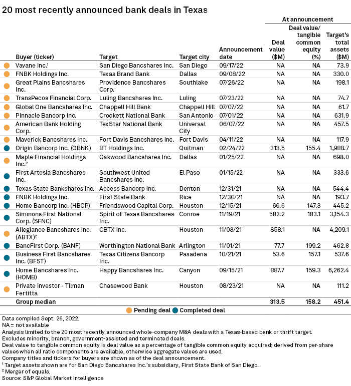 Texas remains popular for bank M&A, but activity comes back down to