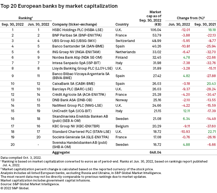 Top 20 European banks by market cap, Q3'22 S&P Global Market Intelligence