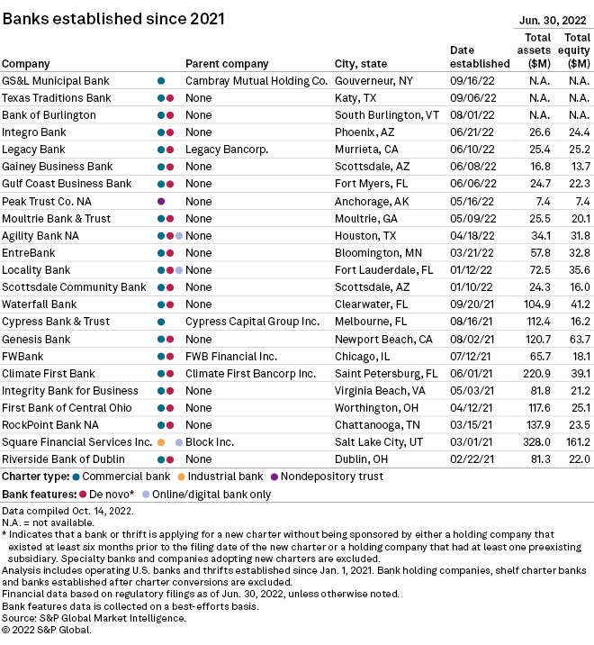 New bank charter applications of 2022 Bessemer Trust Co. of Nevada