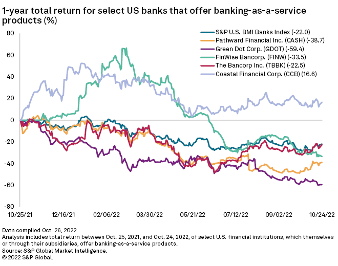 Many US banks providing bankingasaservice trade at lower valuations