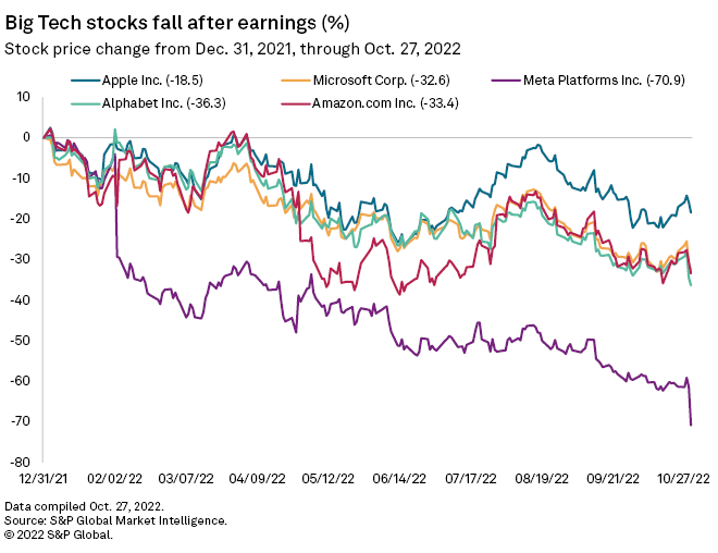 Big Tech stocks stumble as economic headwinds weigh on earnings S&P