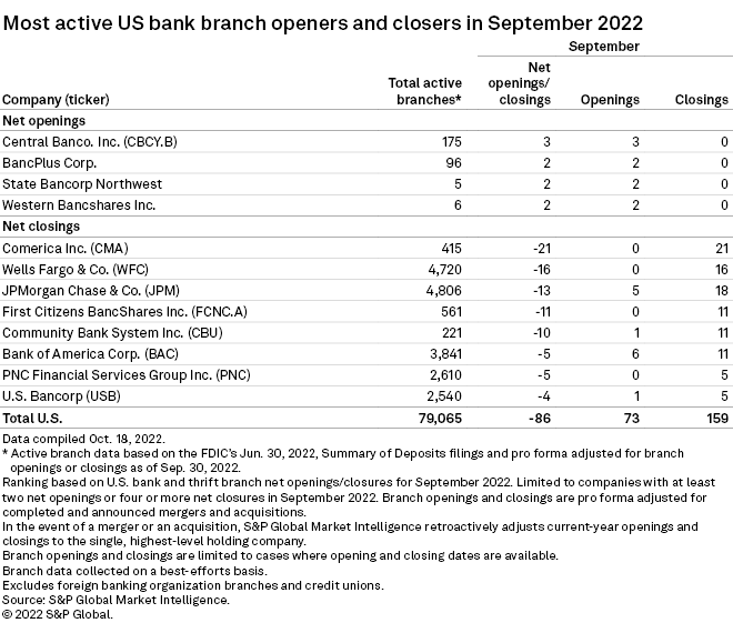US banks close 159 branches, open 73 in September S&P Global Market Intelligence