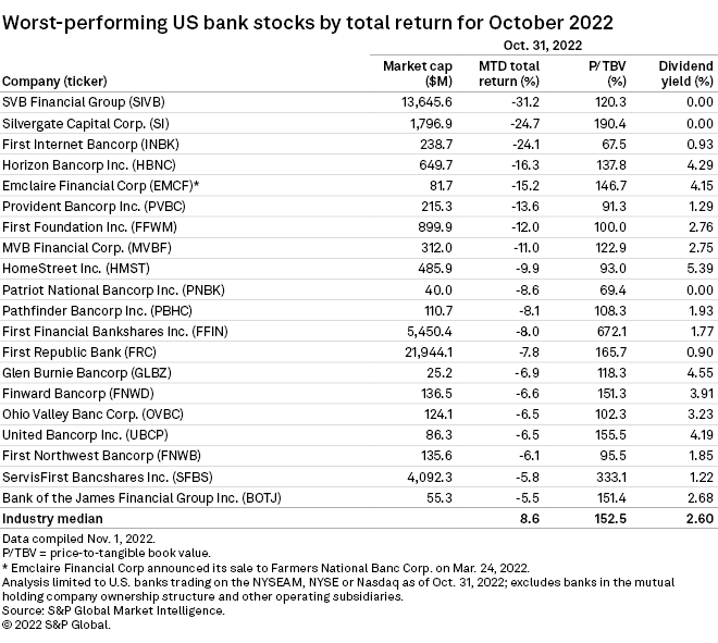 US bank stocks return to positive territory in October as broader
