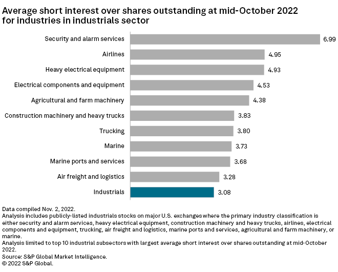 Short sellers boosted bets against industrials amid sector stock rally