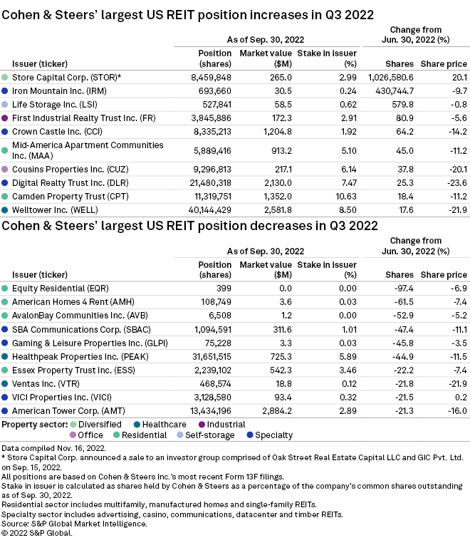 Cohen & Steers total REIT holdings down over 12 sequentially in Q3 S