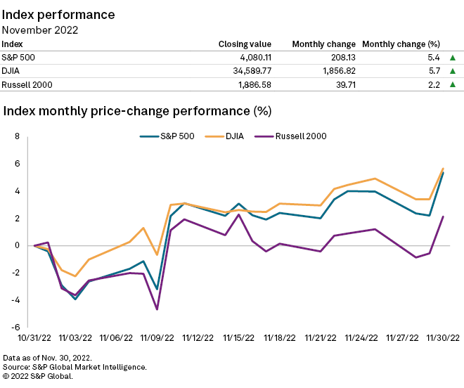 S&P 500 gains 5.4 in November S&P Global Market Intelligence