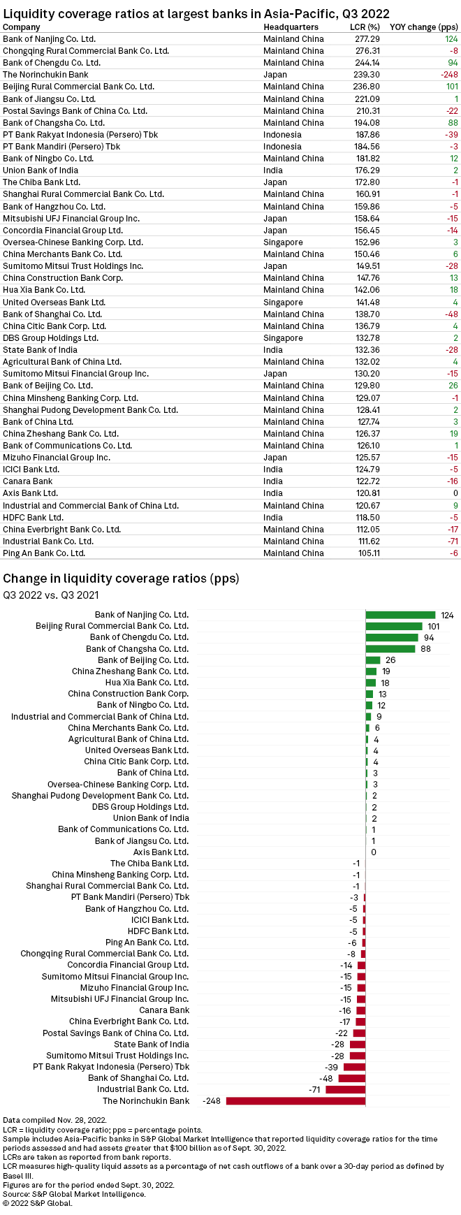 Chinese banks diverge in building liquidity cushion to cover cash
