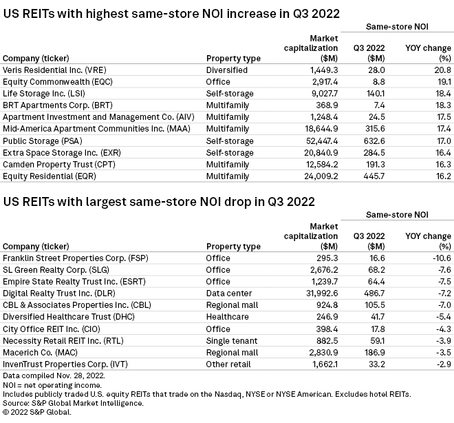 US REIT samestore NOI growth held steady in Q3 S&P Global Market