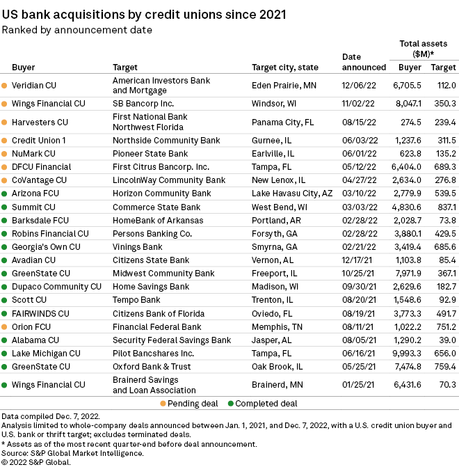 Veridian CU avoids Minn. regulator with federally chartered bank deal