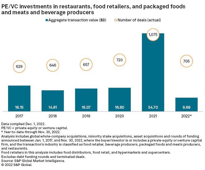 Private equity food and beverage deals drop to below 10B in aggregate