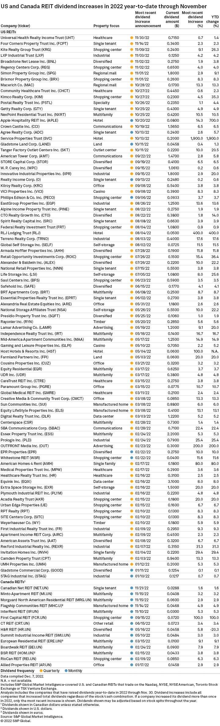 8 US REITs, 5 Canadian REITs announce higher dividends in November S