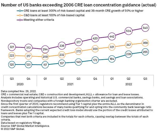 Delinquency rate of commercial real estate loans at US banks drops in
