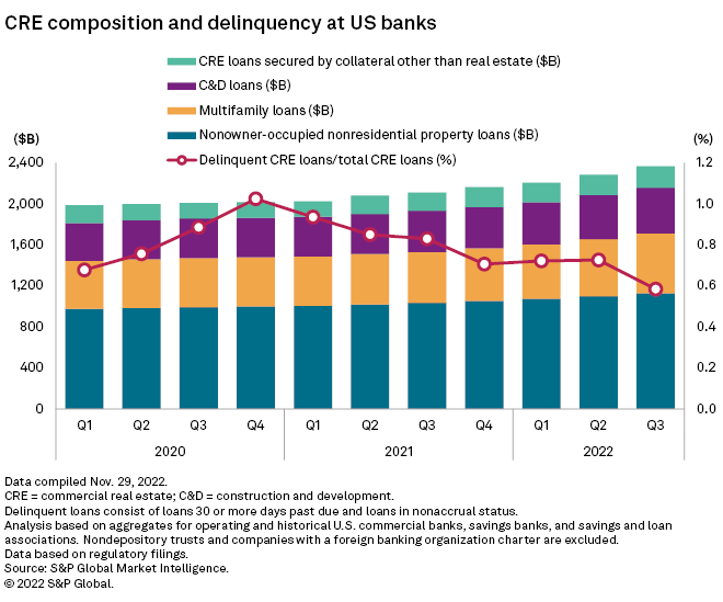Delinquency rate of commercial real estate loans at US banks drops in