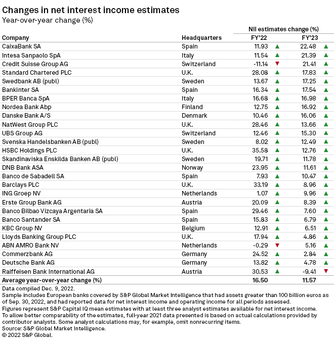 European banks enter 2023 with bumper lending in sight S&P Global Market Intelligence