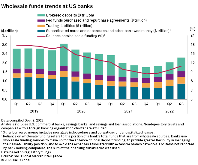 Funding strains emerge as banks build wholesale borrowings S&P Global
