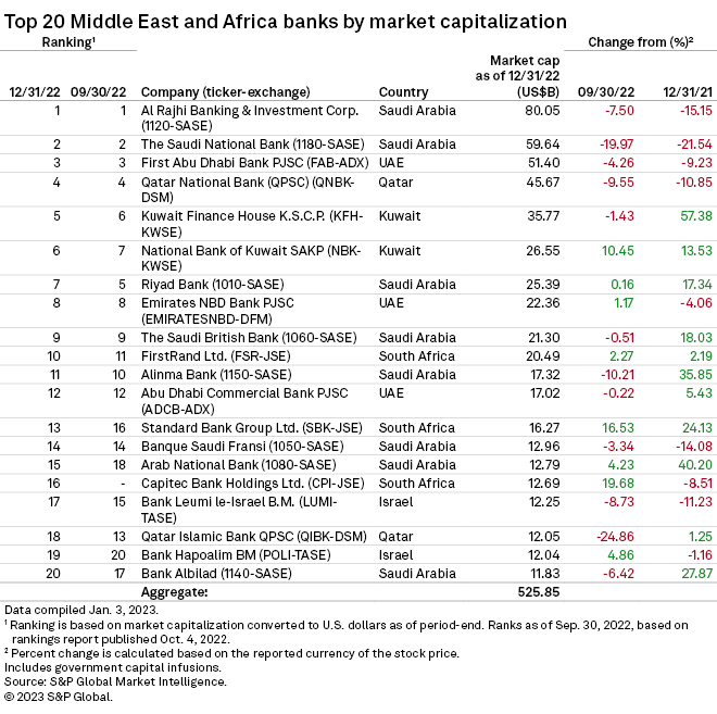 Top 20 Middle East and Africa banks by market cap S&P Global Market