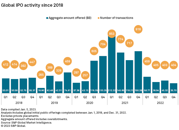 Global IPO activity cut nearly in half in 2022; just 20 launched in US