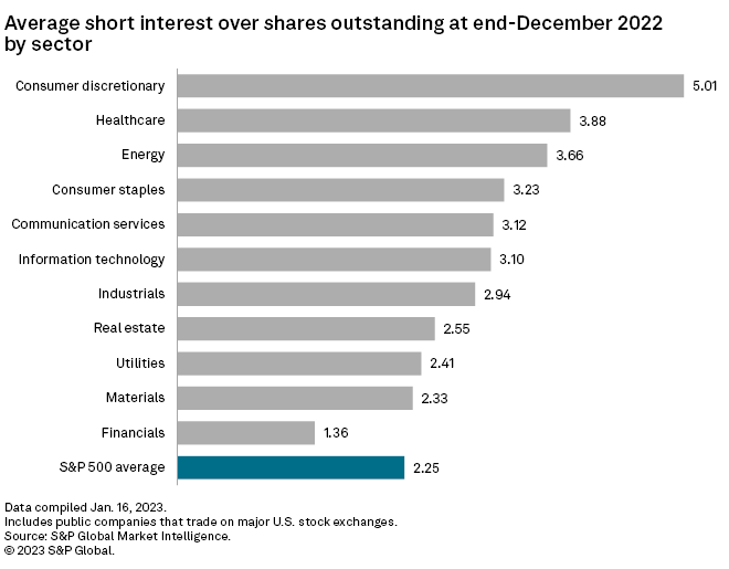 Consumer discretionary sector mostshorted among US stocks in 2022 S