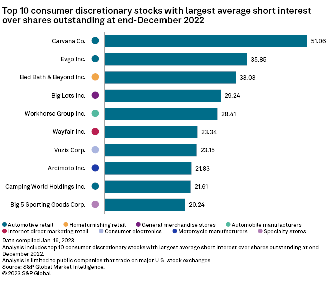 Consumer discretionary sector mostshorted among US stocks in 2022 S