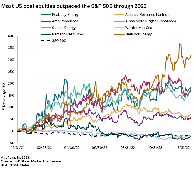 Analysts expect higher earnings for US coal companies in Q4'22 S&P