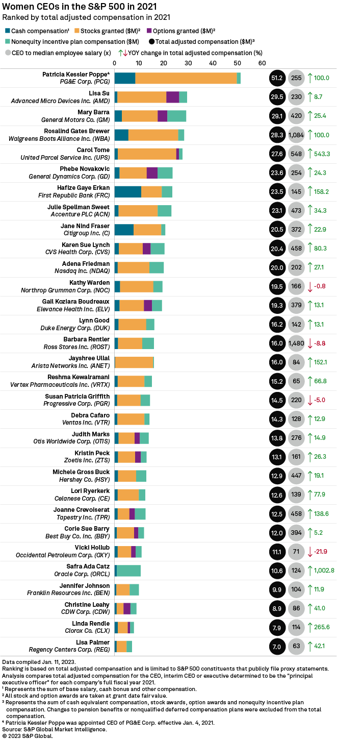 Men dominated 2021 ranks of highestpaid CEOs in S&P 500 S&P Global