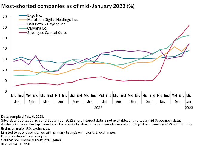 Investors bet against consumer stocks; cryptofocused Silvergate tops