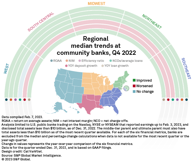 Funding pressure a theme for community banks across US S&P Global