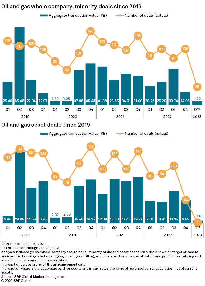 Oil, gas deal tracker Sector kicks off 2023 with a 1B asset deal in