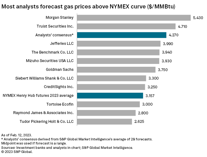 Despite cuts in gas price outlooks, analysts more optimistic than