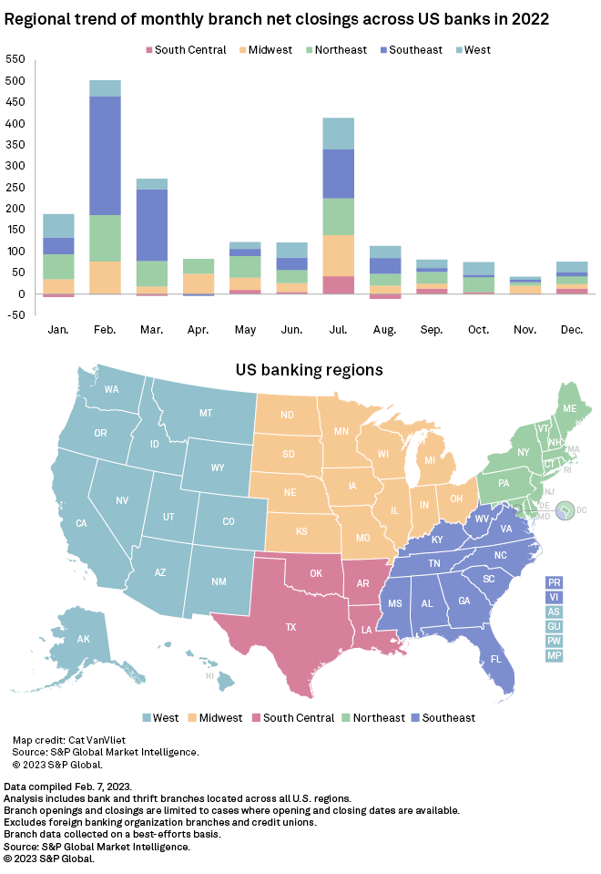 US banks close 159 branches, open 83 in December 2022 S&P Global Market Intelligence