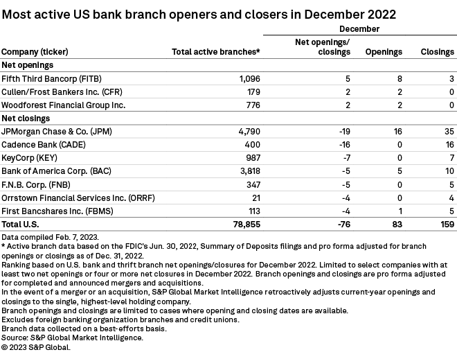 US banks close 159 branches, open 83 in December 2022 S&P Global Market Intelligence