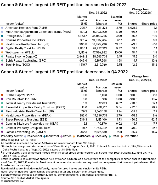 Cohen & Steers' total REIT holdings inch higher in Q4'22 S&P Global